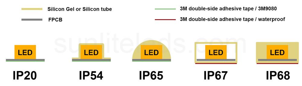 IP20 vs IP54 vs IP65 vs IP67 vs IP68 LED strips